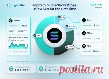 Доля объема Jupiter DEX на Solana упала ниже 50% сообщает kriptanovosti.ru