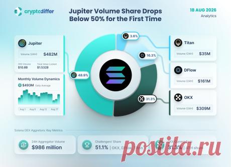 Доля объема Jupiter DEX на Solana упала ниже 50% сообщает kriptanovosti.ru