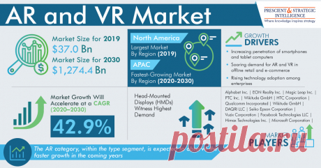 The augmented reality (AR) and virtual reality (VR) market size was $37.0 billion in 2019, and it is expected to reach $1,274.4 billion in 2030, while progressing at a CAGR of 42.9% during 2020–2030. This can be owed to the increasing adoption of the AR and VR technologies in the gaming, entertainment, education, tourism, and healthcare sectors.