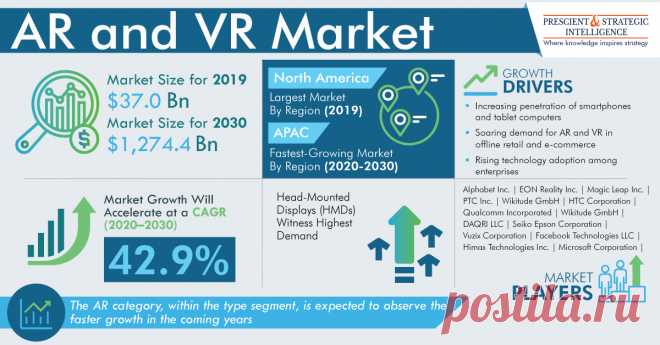 The augmented reality (AR) and virtual reality (VR) market size was $37.0 billion in 2019, and it is expected to reach $1,274.4 billion in 2030, while progressing at a CAGR of 42.9% during 2020–2030. This can be owed to the increasing adoption of the AR and VR technologies in the gaming, entertainment, education, tourism, and healthcare sectors.