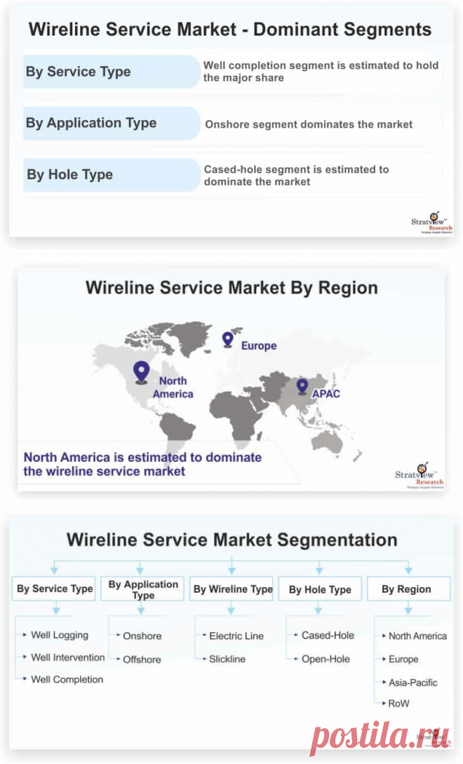 Wireline Service Market is likely to witness a timid CAGR of 2.3% during the forecast period. The major factors propelling the growth of the market are aging reservoirs and increasing oil production.