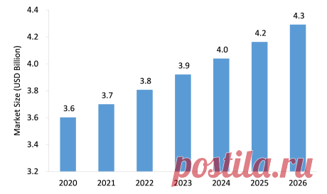 Overactive Bladder (OAB) Therapeutics Market Insights:
The Overactive Bladder (OAB) Therapeutics Market is estimated to grow from USD 3.6 billion in 2020 to USD 4.3 billion by 2026 at a healthy CAGR of 3.0% during the forecast period.