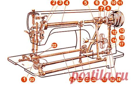 швейные машины| Устройство и ремонт