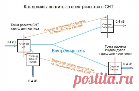 Как должны платить садоводы за потребленную электроэнергию | Ох уж эти СНТ | Яндекс Дзен