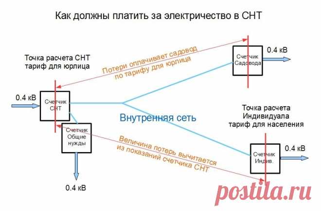Как должны платить садоводы за потребленную электроэнергию | Ох уж эти СНТ | Яндекс Дзен