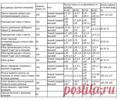 Таблицы расчёта ткани для пошива разного вида одежды