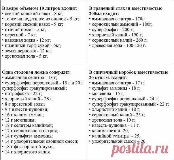 Как измерить массу удобрений