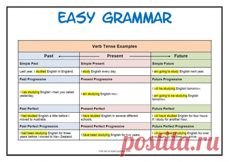 Как научиться использовать времена английского языка автоматически - Vocabulary Booster