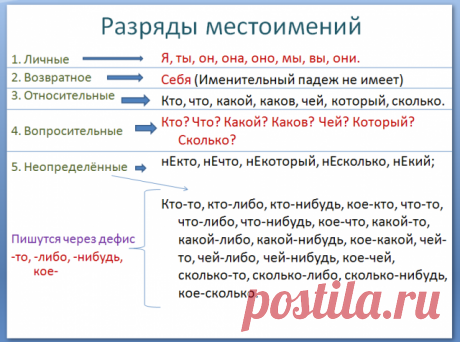 Блог репетитора по русскому языку