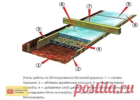 Процесс бетонирования 
 
На вопрос что лучше для обустройства двора: тротуарная плитка, асфальт или бетон можно ответить, что бетон — это просто и надежно. 
Каждый этап важен и не может быть пропущен. Так как залить двор бетоном можно только при условии полного соблюдения технологии работ, что и обеспечит качественное, долговечное и красивое покрытие. 
 
Земляные работы 
Эти работы имеют некоторые специфические нюансы, поскольку напрямую зависят от рельефа вашего участка и...