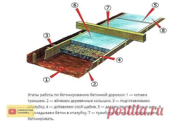 Процесс бетонирования 
 
На вопрос что лучше для обустройства двора: тротуарная плитка, асфальт или бетон можно ответить, что бетон — это просто и надежно. 
Каждый этап важен и не может быть пропущен. Так как залить двор бетоном можно только при условии полного соблюдения технологии работ, что и обеспечит качественное, долговечное и красивое покрытие. 
 
Земляные работы 
Эти работы имеют некоторые специфические нюансы, поскольку напрямую зависят от рельефа вашего участка и...