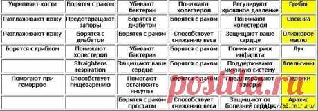 Таблица полезных продуктов