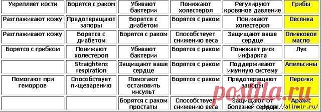 Таблица полезных продуктов