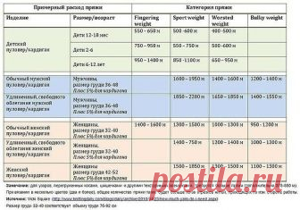 Таблицы расхода пряжи в метрах от толщины нити