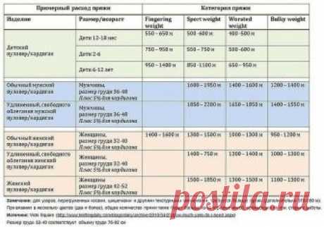 Таблицы расхода пряжи в метрах от толщины нити