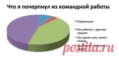 Что я почерпнул из командной работы