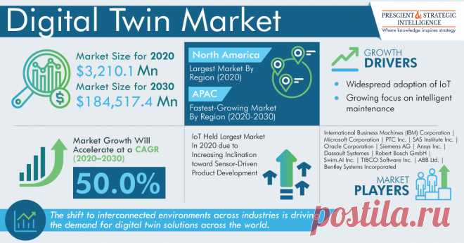 The global digital twin market generated revenue of $3,210.1 million in 2020, and it is expected to reach $184,517.4 million by 2030, advancing at a CAGR of 50.0% during the forecast period. The growing adoption of the internet of things (IoT), artificial intelligence (AI), 5G, and machine learning (ML) technologies, increasing penetration of Industry 4.0 standards, and rising demand for cloud services are supporting the growth of the market.