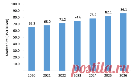 The Pain Management Market is projected to grow from USD 65.2 billion in 2020 to USD 86.1 billion by 2026 at a CAGR of around 4.8% during the forecast period.