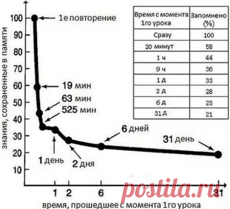 Кривая забывания Эббингауза, методика эффективного заучивания
Кривая забывания Эббингауза или еще раз об эффектах памяти, как сделать заучивание в 9 раз эффективнее, методика эффективного заучивания быстро и надолго