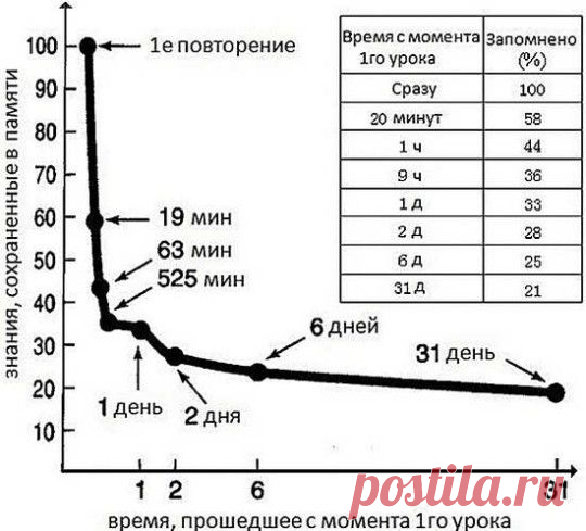 Кривая забывания Эббингауза, методика эффективного заучивания
Кривая забывания Эббингауза или еще раз об эффектах памяти, как сделать заучивание в 9 раз эффективнее, методика эффективного заучивания быстро и надолго