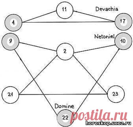 Как самому сделать талисман. - Ритуалы на любовь - Гороскопы, которые сбываются. - Любовь и гороскоп: совместимости,любовный. Магия любви.