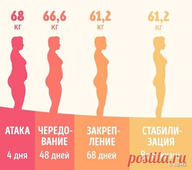 Что такое диета Дюкана и почему ее придерживается герцогиня Кембриджская Французский врач-невролог и диетолог Пьер Дюкан разработал систему питания, которая, по оценкам экспертов, является одной из самых эффективных диет по скорости похудения и закреплению результата на вс...