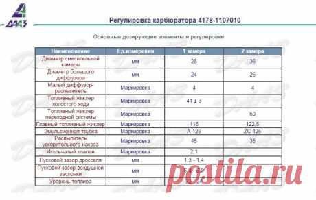 Таблица жиклеров на карбюратор