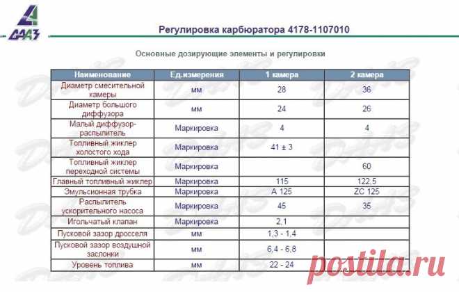 Таблица жиклеров на карбюратор