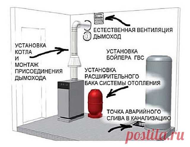 Требования к котельной в частном доме - список требований