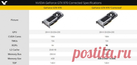 Новости Hardware - Nvidia исправила официальные характеристики видеокарты GeForce GTX 970 | Overclockers.ua