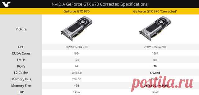 Новости Hardware - Nvidia исправила официальные характеристики видеокарты GeForce GTX 970 | Overclockers.ua