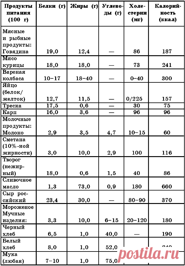 Лечебное питание для детей / Лечебное питание при сердечно-сосудистых заболеваниях