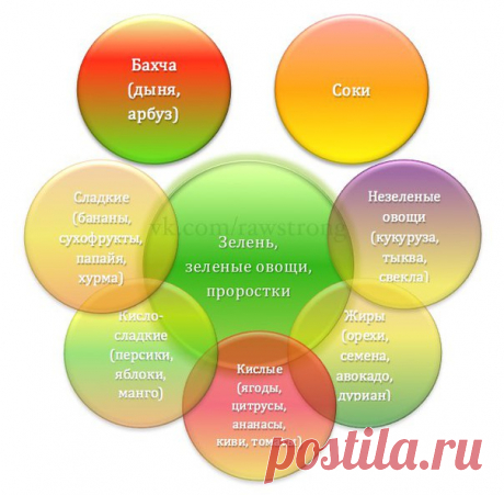 СМЕШИВАЕМ ПРАВИЛЬНО

На самом деле правильно сочетать продукты на сыроедении совсем не сложно. Просто нужно выучить/распечатать табличку, которую я сделала для вас :) Практически все живые блюда я готовлю в соответствии с ней. Поэтому никакой тяжести, вздутостей и других неприятностей с животиком не возникает, и КПД пищи повышается в разы. Придерживаясь этих простых правил позволит человеку сыроедить практически также эффективно, как и моноедить. Подсказываю, как обращатьс...