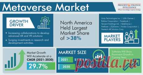 The global metaverse market revenue crossed $148.5 billion in 2021, and it is expected to advance at a CAGR of 29.7% during 2021–2030, to reach $1,542.9 billion by 2030. This is ascribed to the surging demand for metaverse to purchase digital assets using cryptocurrencies.