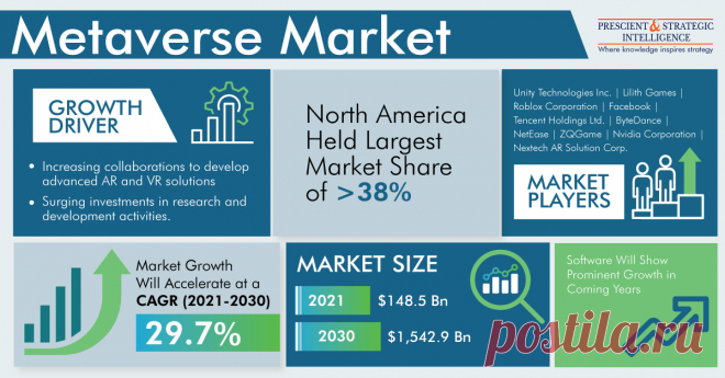 The global metaverse market revenue crossed $148.5 billion in 2021, and it is expected to advance at a CAGR of 29.7% during 2021–2030, to reach $1,542.9 billion by 2030. This is ascribed to the surging demand for metaverse to purchase digital assets using cryptocurrencies.