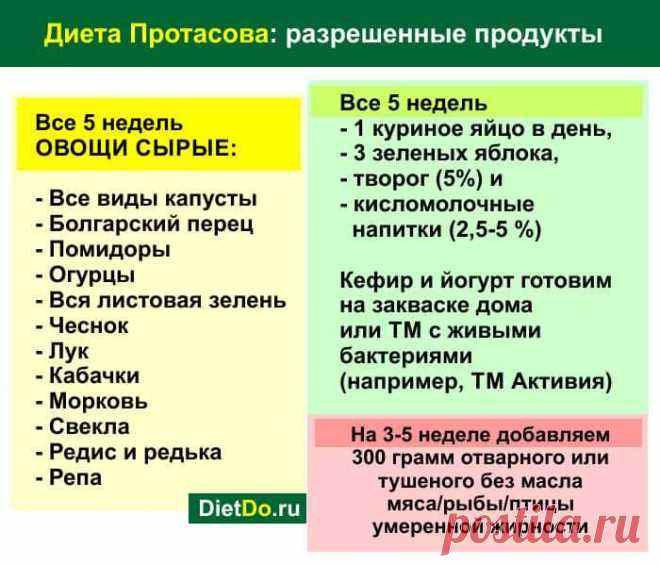 Диета Протасова: подробное описание и меню понедельно. 5-12 КГ ЗА МЕСЯЦ БЕЗ ВРЕДА ДЛЯ ЗДОРОВЬЯ!