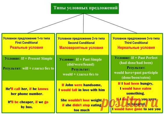 условные предложения