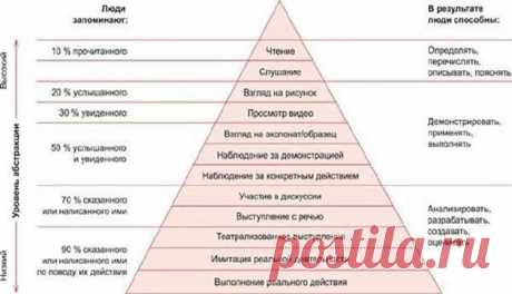 Пять секретов Эдгара Дейла по эффективному усвоению любого материала