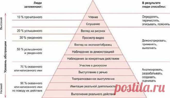 Пять секретов Эдгара Дейла по эффективному усвоению любого материала