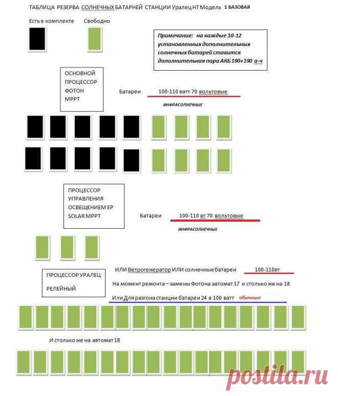 Уральские всесезонные, всепогодные Ветро-Солнечные электростанции на Российских инверторах и блоках управления