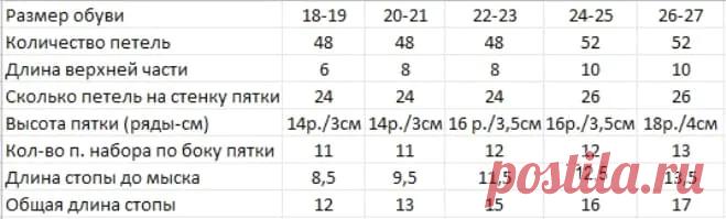 Сколько петель набирать на носки – готовые таблицы размеров для вязания