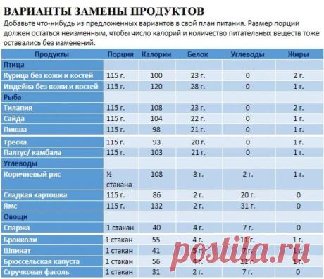 Правильное питание при занятиях фитнесом: план диеты на 12 недель для похудения