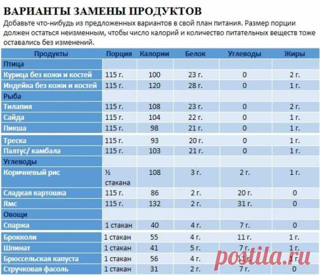Правильное питание при занятиях фитнесом: план диеты на 12 недель для похудения