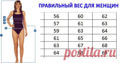 ПРАВИЛЬНЫЙ ВЕС, КОТОРЫЙ РЕКОМЕНДУЮТ ДОКТОРА! Таблица роста и веса!