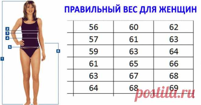 ПРАВИЛЬНЫЙ ВЕС, КОТОРЫЙ РЕКОМЕНДУЮТ ДОКТОРА! Таблица роста и веса!