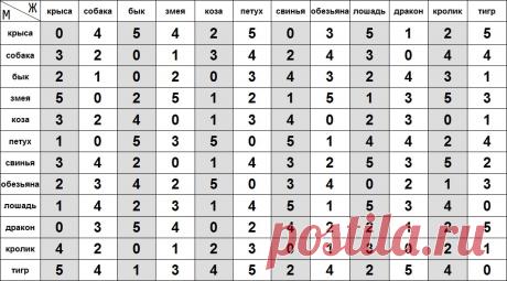 Совместимость в любви по восточному календарю, какой Знак вам подходит - Домашние секреты