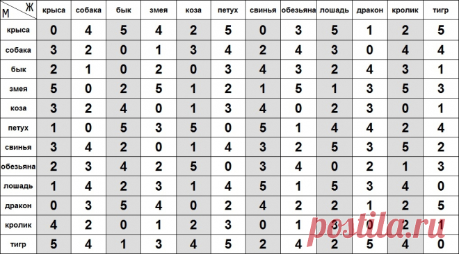 Совместимость в любви по восточному календарю, какой Знак вам подходит - Домашние секреты