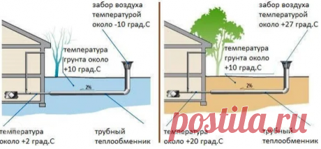 Бесплатное тепло зимой и прохлада летом: Теплообменник в грунте своими руками | В КУПОЛЕ | Яндекс Дзен