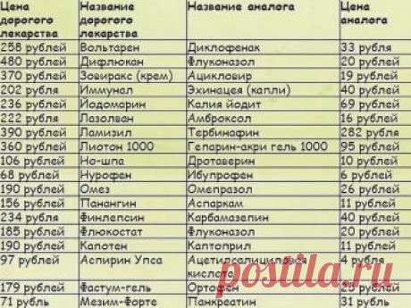 ЗАЧЕМ ПОКУПАТЬ ДОРОГИЕ ЛЕКАРСТВА.
СТАВЬТЕ КЛАСС РАСПРОСТРАНЯЙТЕ ЭТУ ТАБЛИЦУ
Лекарства так подорожали, что скоро мы
будем дарить их друг другу на день рождения... 
Чтобы дожить до следующего....
НА ЗАМЕТКУ.
Часто врачи выписывают лекарственные препараты, не взирая на финансовые возможности пациента. Если же денег на дорогостоящее лекарство нет, то можно заметить его аналогом. Ну и, как обычно пишут в рекламе, все лекарства имеют противопоказания и побочные действия. Это отн...