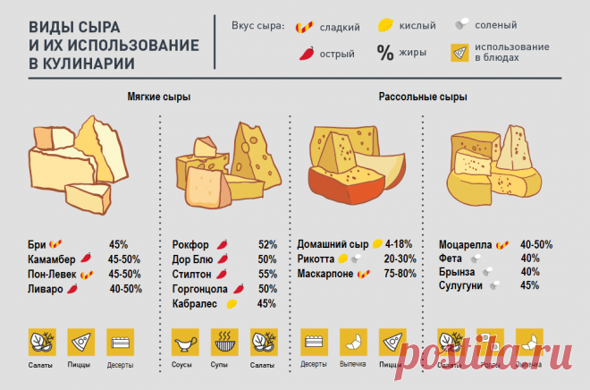 В каком сыре мало жира Женский портал: гороскопы, новости звезд, отношения, мода